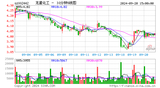 002442龙星化工三十分钟K线