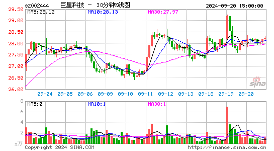 002444巨星科技三十分钟K线