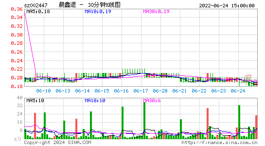 002447晨鑫退三十分钟K线