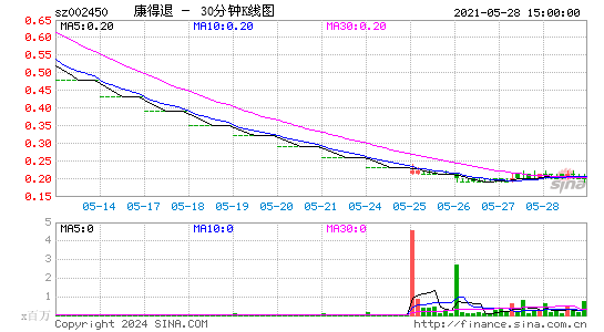 002450康得退三十分钟K线