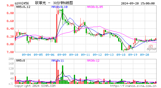 002456欧菲光三十分钟K线
