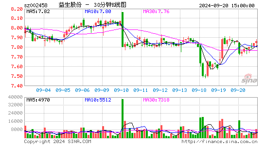 002458益生股份三十分钟K线