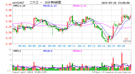 002467二六三三十分钟K线
