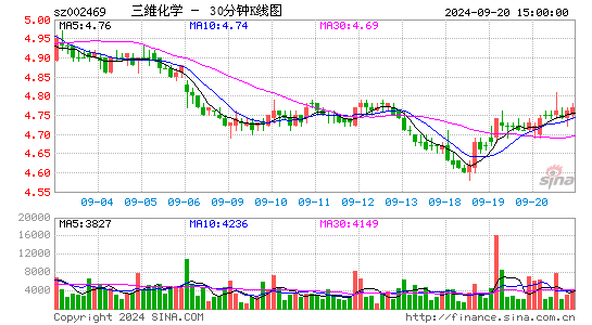 002469三维化学三十分钟K线