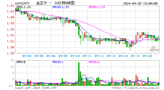 002470ST金正三十分钟K线