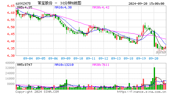 002478常宝股份三十分钟K线