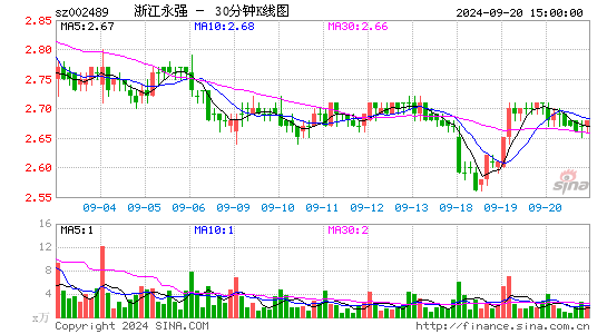 002489浙江永强三十分钟K线