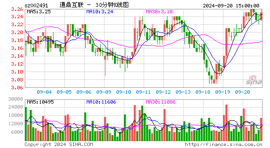 002491通鼎互联三十分钟K线