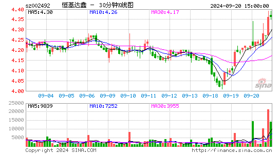 002492恒基达鑫三十分钟K线