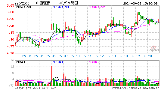 002500山西证券三十分钟K线