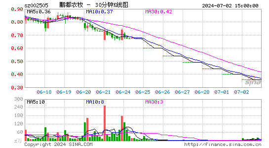 002505鹏都农牧三十分钟K线