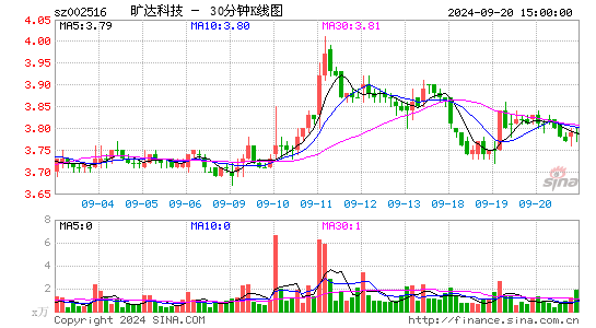 002516旷达科技三十分钟K线