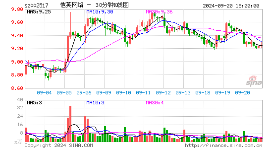 002517恺英网络三十分钟K线