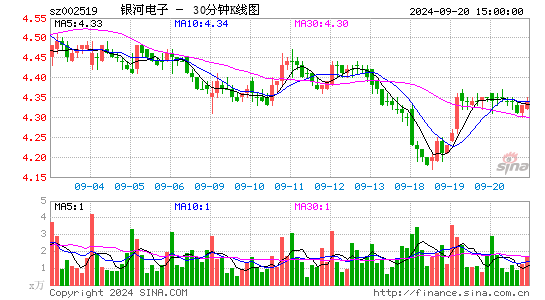 002519银河电子三十分钟K线