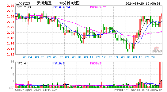 002523天桥起重三十分钟K线