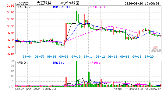 002524光正眼科三十分钟K线