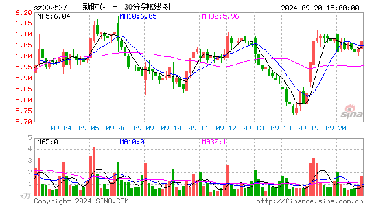 002527新时达三十分钟K线