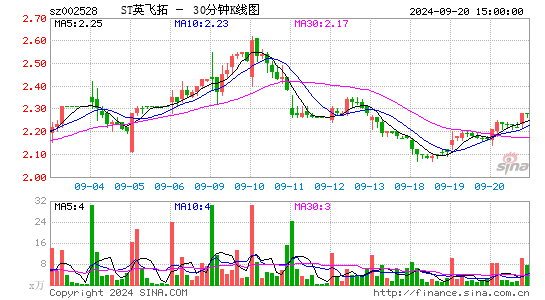 002528英飞拓三十分钟K线