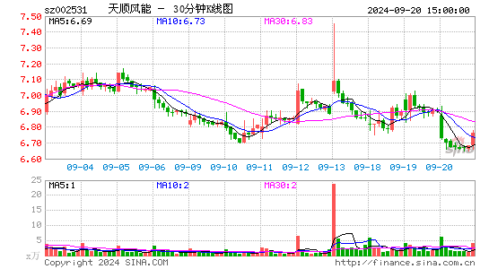 002531天顺风能三十分钟K线