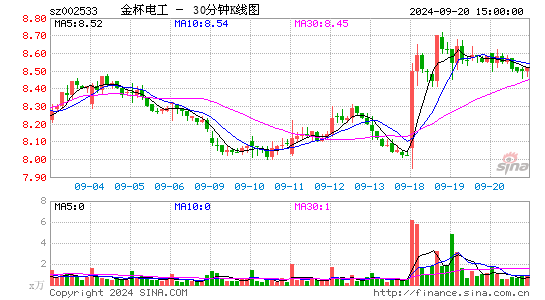 002533金杯电工三十分钟K线