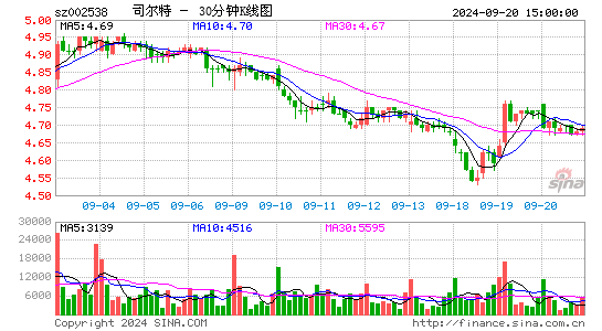 002538司尔特三十分钟K线