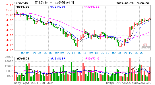 002540亚太科技三十分钟K线