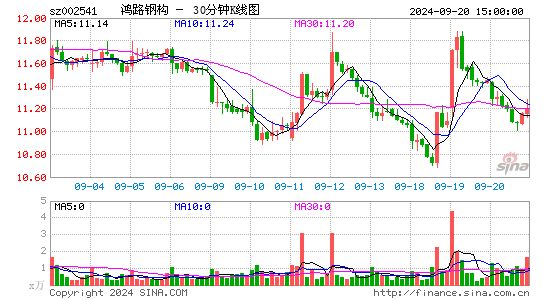 002541鸿路钢构三十分钟K线