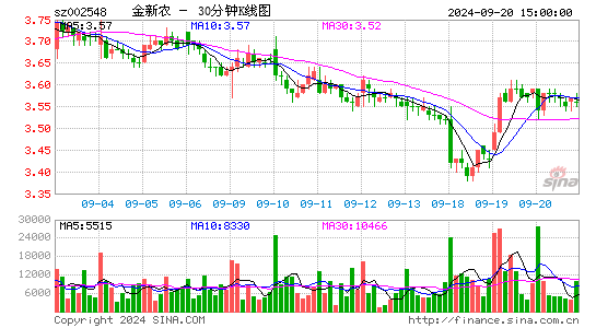002548金新农三十分钟K线