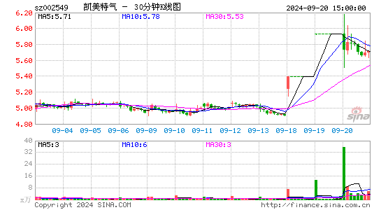 002549凯美特气三十分钟K线