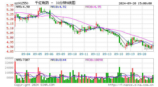 002550千红制药三十分钟K线