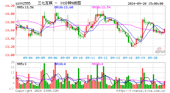 002555三七互娱三十分钟K线