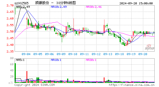 002565顺灏股份三十分钟K线