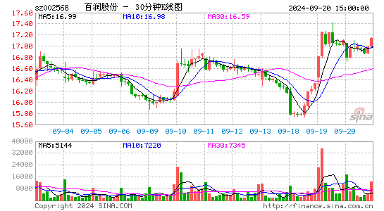 002568百润股份三十分钟K线