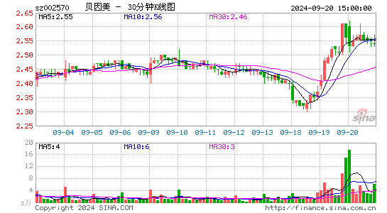 002570贝因美三十分钟K线