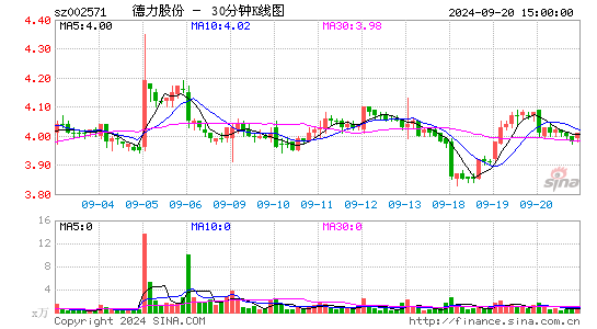 002571德力股份三十分钟K线