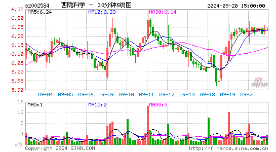 002584西陇科学三十分钟K线