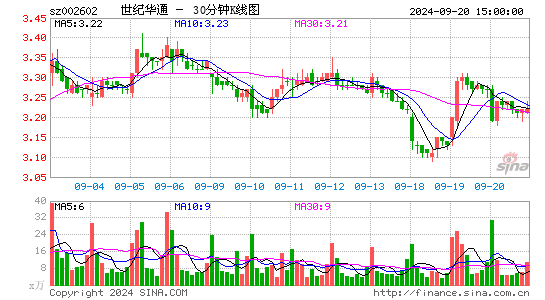 002602世纪华通三十分钟K线