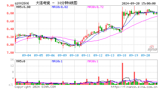 002606大连电瓷三十分钟K线