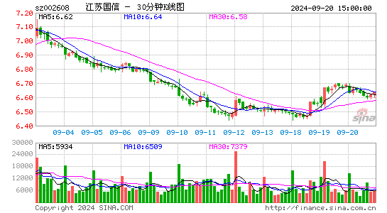 002608江苏国信三十分钟K线