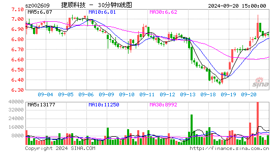 002609捷顺科技三十分钟K线
