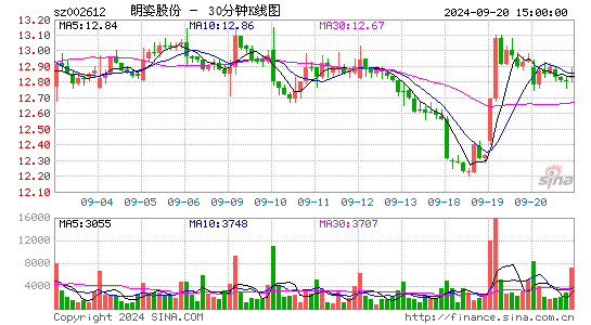 002612朗姿股份三十分钟K线