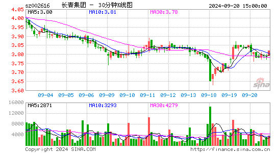 002616长青集团三十分钟K线