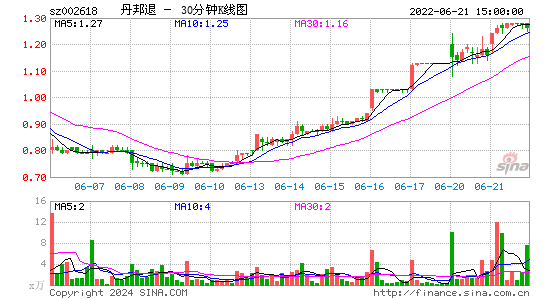 002618丹邦退三十分钟K线