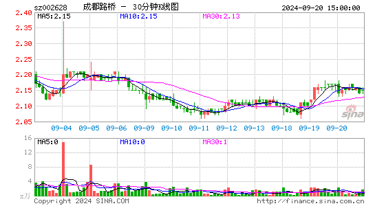 002628成都路桥三十分钟K线