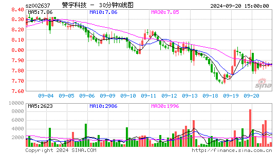 002637赞宇科技三十分钟K线