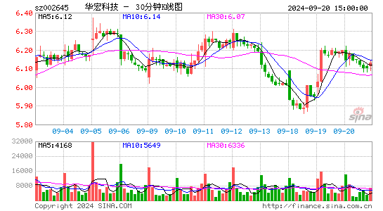 002645华宏科技三十分钟K线