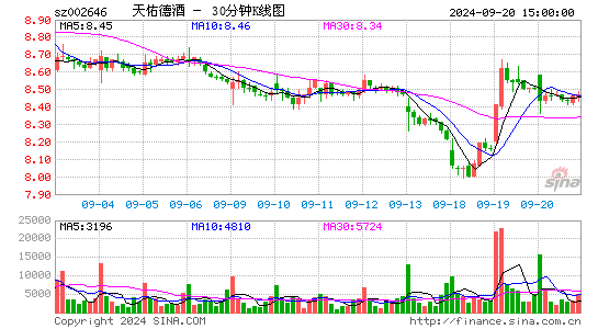 002646天佑德酒三十分钟K线
