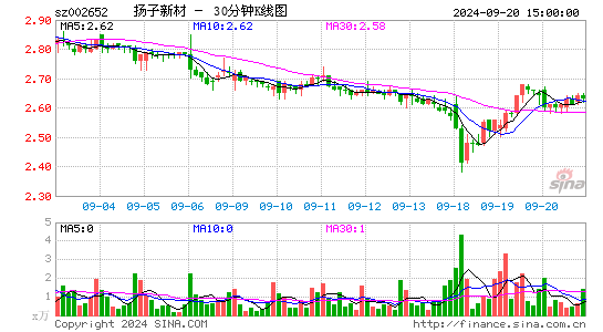002652扬子新材三十分钟K线