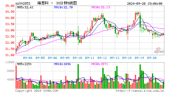 002653海思科三十分钟K线