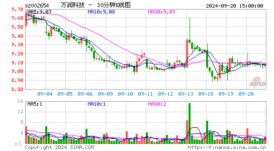 002654万润科技三十分钟K线